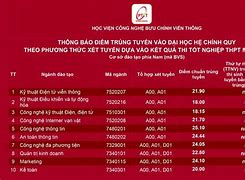 Điểm Chuẩn Công Nghệ Thông Tin Uit 2023