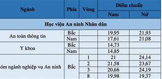 Điểm Chuẩn Văn Bằng 2 Đại Học An Ninh